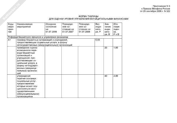Форма таблицы для оценки уровня управления муниципальными финансами