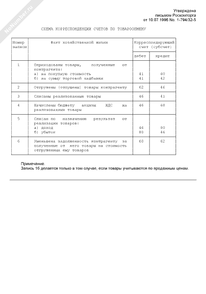 Схема корреспонденции счетов по товарообмену