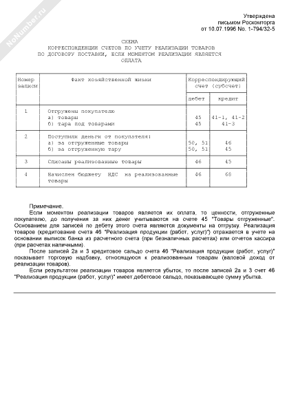 Схема корреспонденции счетов по учету реализации товаров