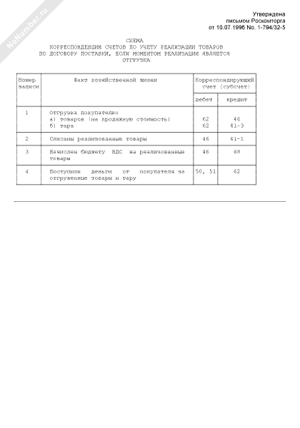 Схема корреспонденции счетов по учету реализации товаров