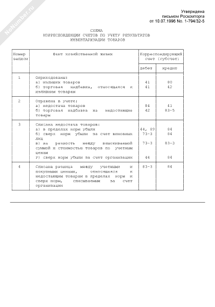 Схема корреспонденции счетов по учету результатов