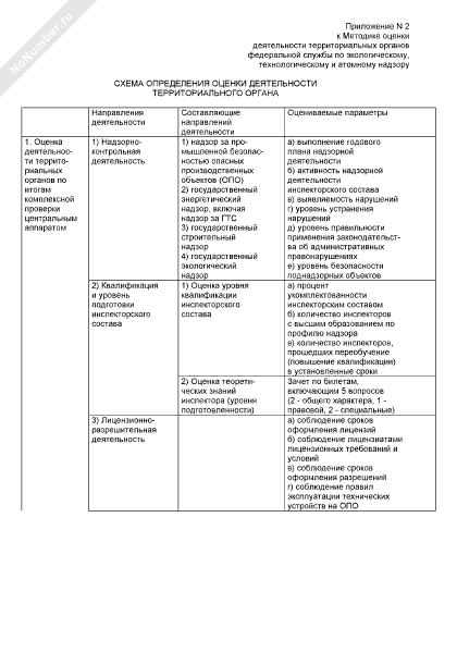 Схема определения оценки деятельности территориального органа