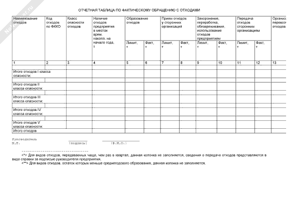 Отчетная таблица по фактическому обращению с отходами